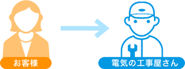 お客様、当店が直接やりとり